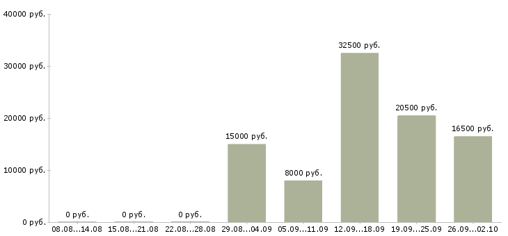 Вакансии уборка помещений в Екатеринбурге - Медиана зарплат уборка помещений в Екатеринбурге за 2 месяца