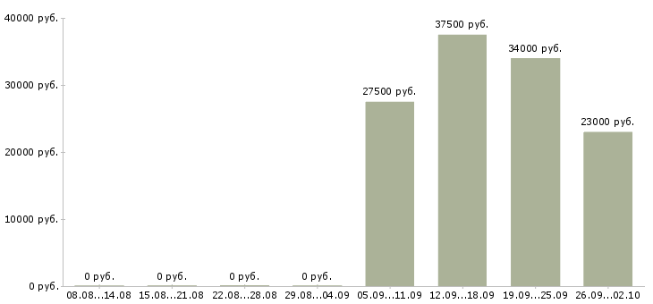 Вакансии уборщицы в Иваново - Медиана зарплат уборщицы в Иваново за 2 месяца