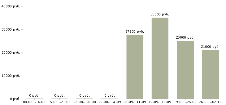 Вакансии уборщицы в Калининграде - Медиана зарплат уборщицы в Калининграде за 2 месяца