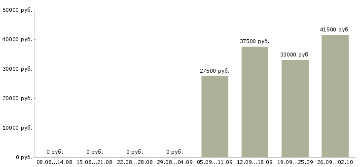 Вакансии уборщицы в Липецке - Медиана зарплат уборщицы в Липецке за 2 месяца