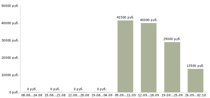 Вакансии уборщицы в Пензе - Медиана зарплат уборщицы в Пензе за 2 месяца