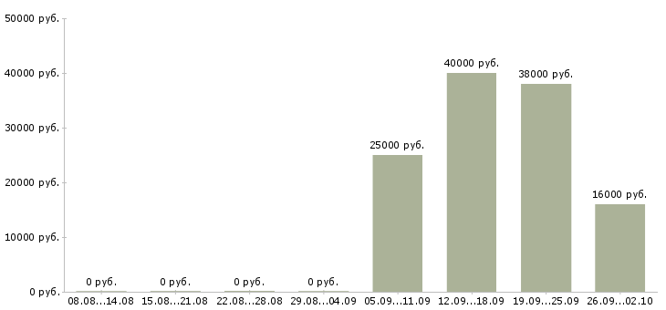Вакансии уборщицы в Смоленске - Медиана зарплат уборщицы в Смоленске за 2 месяца