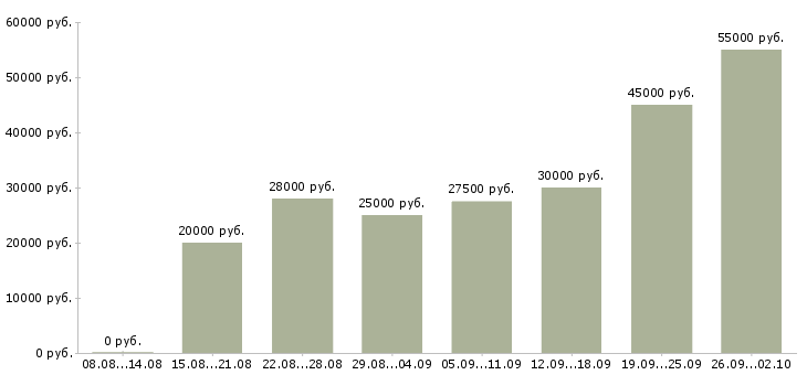 Вакансии удаленная Улан-удэ - Медиана зарплат удаленная Улан-удэ за 2 месяца