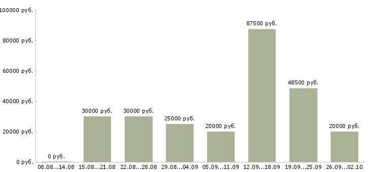 Вакансии удаленный сотрудник Ростов-на-дону - Медиана зарплат удаленный сотрудник Ростов-на-дону за 2 месяца