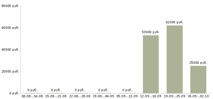 Вакансии упаковщики вахта в Ульяновске - Медиана зарплат упаковщики вахта в Ульяновске за 2 месяца