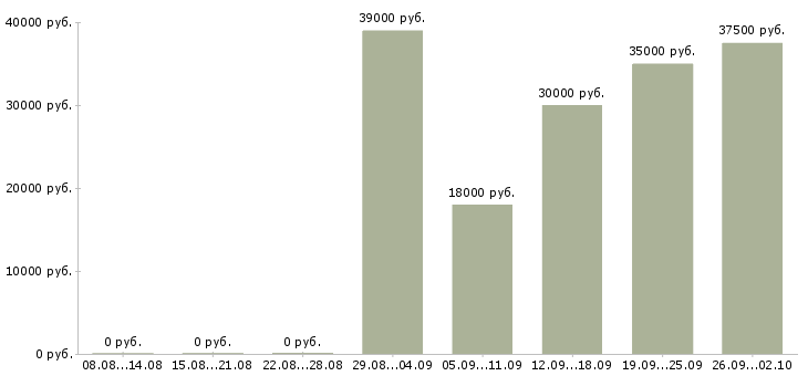 Вакансии упаковщики на работу в Воронеже - Медиана зарплат упаковщики на работу в Воронеже за 2 месяца