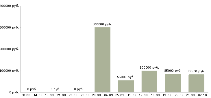 Вакансии финансовый директор в регион в Москве - Медиана зарплат финансовый директор в регион в Москве за 2 месяца