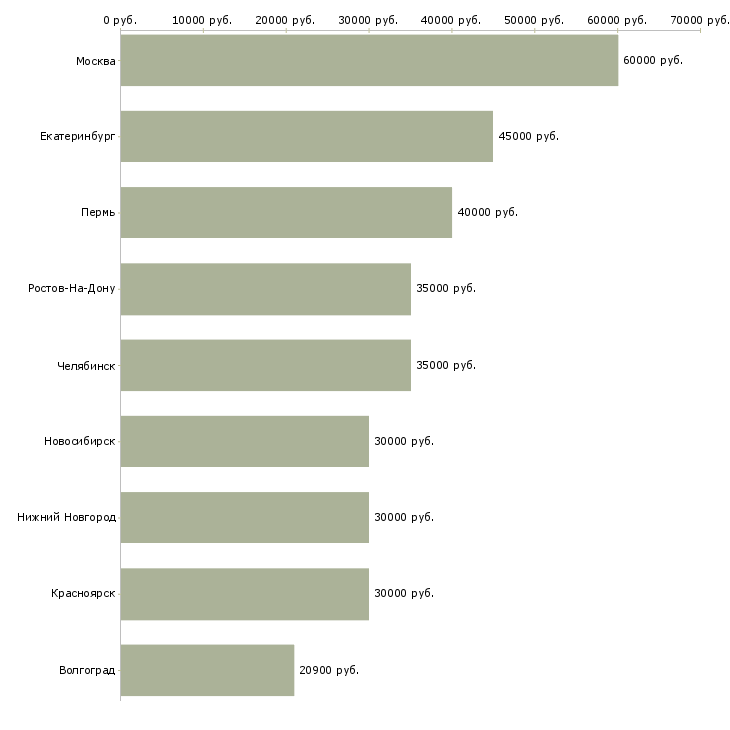 Поиск работы инженер по слаботочным системам-Медиана зарплаты для вакансии «инженер по слаботочным системам» в других городах