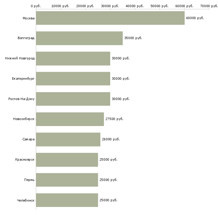 Поиск работы рабочий склада-Медиана зарплаты для вакансии «рабочий склада» в других городах