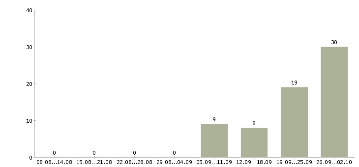 Работа менеджер по переговорам с клиентами Коми - Число вакансий Коми по специальности менеджер по переговорам с клиентами за 2 месяца