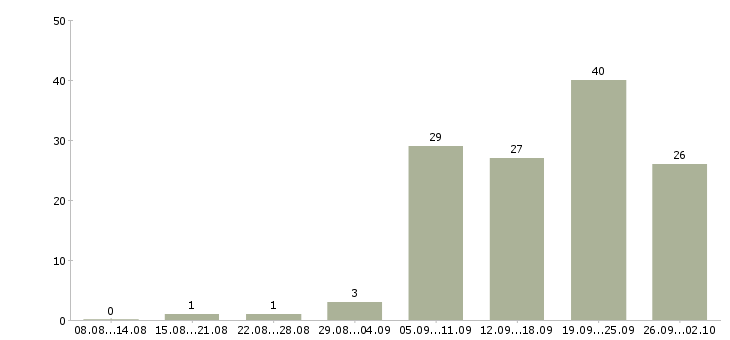 Работа специалист по работе клиентами Мордовия - Число вакансий Мордовия по специальности специалист по работе клиентами за 2 месяца
