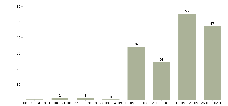 Работа рабочий производства Набережные челны - Число вакансий Набережные челны по специальности рабочий производства за 2 месяца