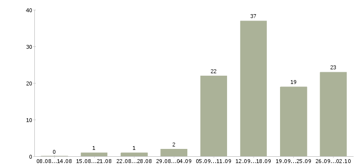 Работа консультант на дому Нижний новгород - Число вакансий Нижний новгород по специальности консультант на дому за 2 месяца