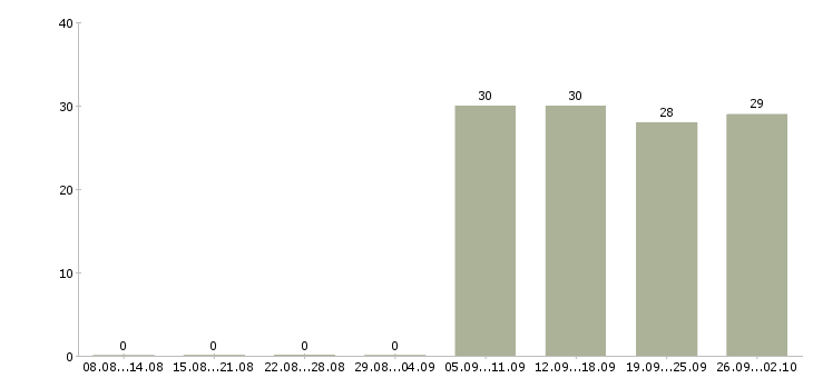 Работа директор управляющей компании Орехово-зуево - Число вакансий Орехово-зуево по специальности директор управляющей компании за 2 месяца