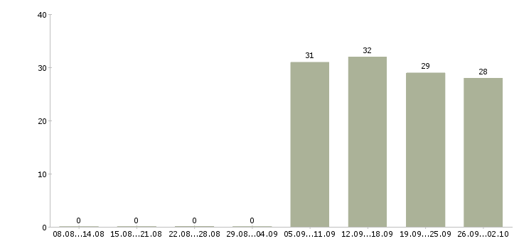 Работа торговый представитель в торговую компанию Орехово-зуево - Число вакансий Орехово-зуево по специальности торговый представитель в торговую компанию за 2 месяца