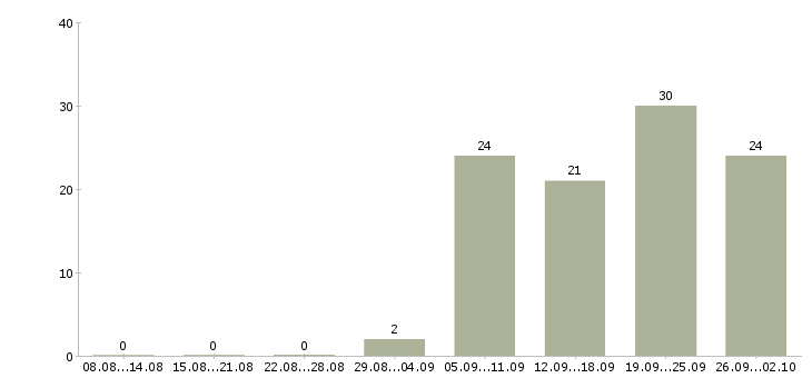Работа менеджер по продажам домов Ростов-на-дону - Число вакансий Ростов-на-дону по специальности менеджер по продажам домов за 2 месяца