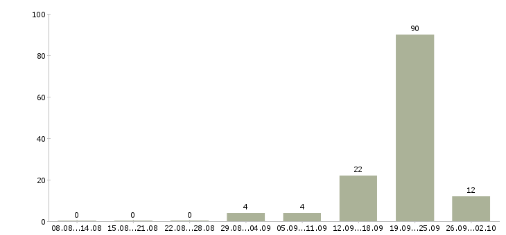 Работа специалист по недвижимости с обучением Ростов-на-дону - Число вакансий Ростов-на-дону по специальности специалист по недвижимости с обучением за 2 месяца