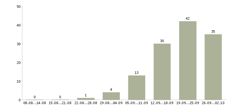 Работа специалист по работе с сайтом Ростов-на-дону - Число вакансий Ростов-на-дону по специальности специалист по работе с сайтом за 2 месяца