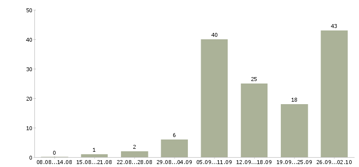 Работа удаленный сотрудник Ростов-на-дону - Число вакансий Ростов-на-дону по специальности удаленный сотрудник за 2 месяца
