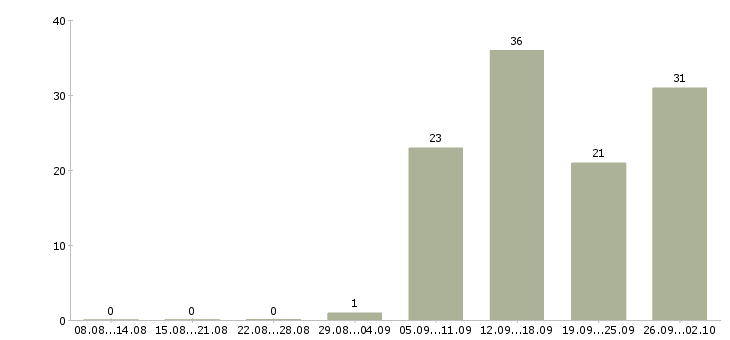 Работа заработок дома Санкт-петербург - Число вакансий Санкт-петербург по специальности заработок дома за 2 месяца