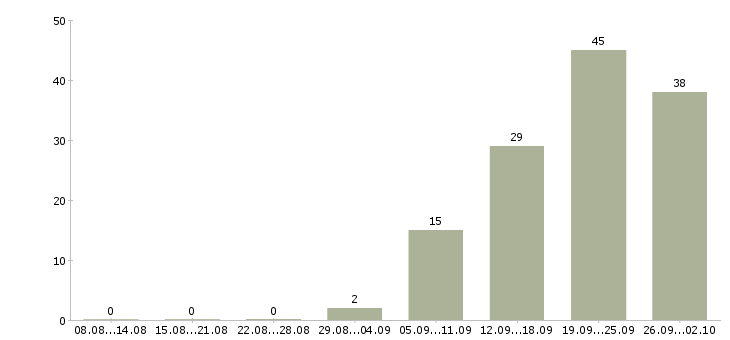 Работа кредитный менеджер Санкт-петербург - Число вакансий Санкт-петербург по специальности кредитный менеджер за 2 месяца