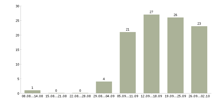Работа невролог Санкт-петербург - Число вакансий Санкт-петербург по специальности невролог за 2 месяца