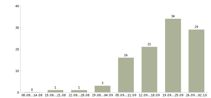 Работа менеджеры по работе с клиентами Симферополь - Число вакансий Симферополь по специальности менеджеры по работе с клиентами за 2 месяца