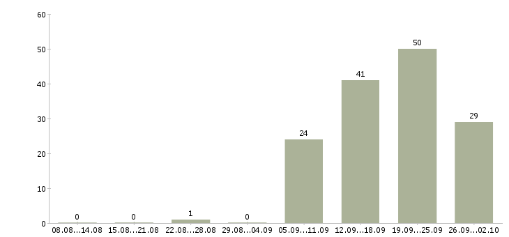 Работа специалист по проведению переговоров Татарстан - Число вакансий Татарстан по специальности специалист по проведению переговоров за 2 месяца