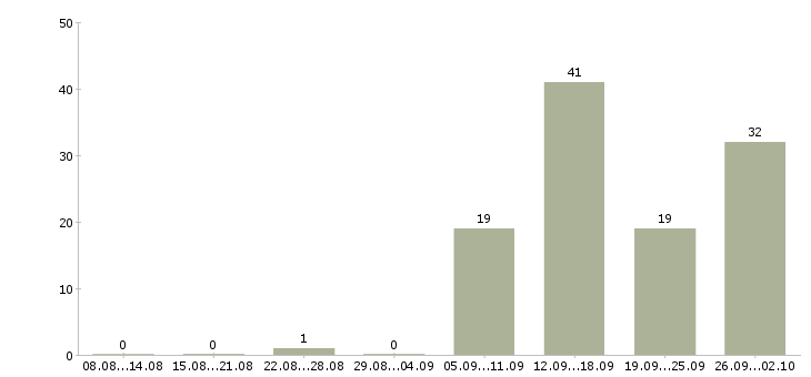 Работа специалист по работе с документами Удмуртия - Число вакансий Удмуртия по специальности специалист по работе с документами за 2 месяца