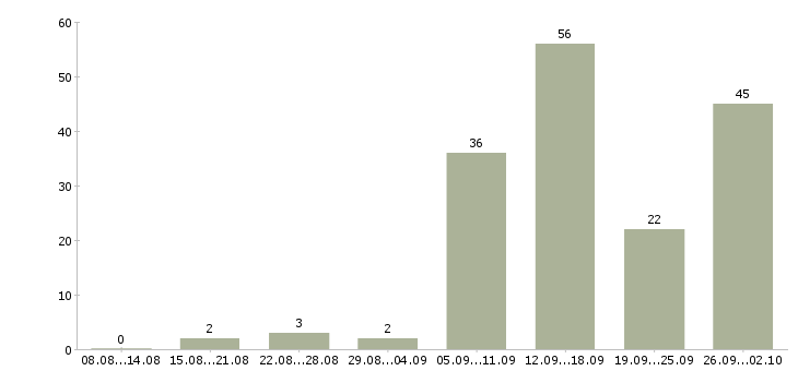 Работа удаленная Улан-удэ - Число вакансий Улан-удэ по специальности удаленная за 2 месяца