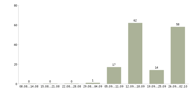 Работа зарабатывай на дому Чувашия - Число вакансий Чувашия по специальности зарабатывай на дому за 2 месяца