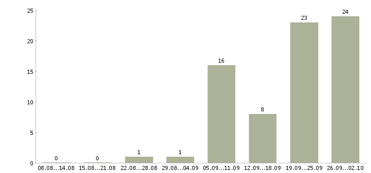 Работа сотрудник на телефон Якутия - Число вакансий Якутия по специальности сотрудник на телефон за 2 месяца