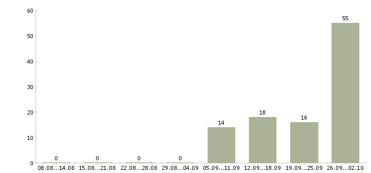 Работа кассир в день в Архангельске - Число вакансий в Архангельске по специальности кассир в день за 2 месяца