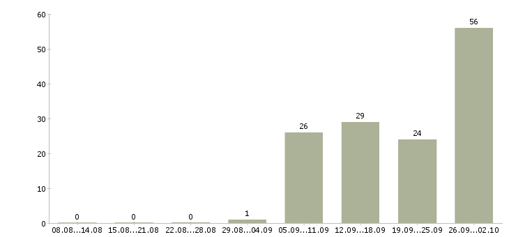 Работа кассир обучение в Архангельске - Число вакансий в Архангельске по специальности кассир обучение за 2 месяца