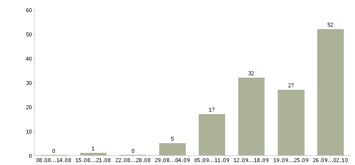 Работа менеджер продаж услуг в Архангельске - Число вакансий в Архангельске по специальности менеджер продаж услуг за 2 месяца