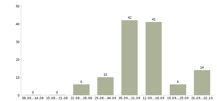 Работа для мам в декрете в Барнауле - Число вакансий в Барнауле по специальности для мам в декрете за 2 месяца