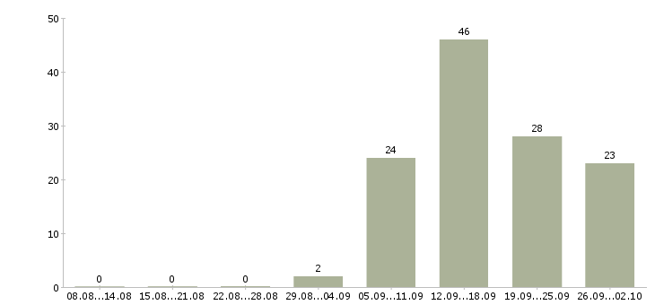 Работа маркетинг в Барнауле - Число вакансий в Барнауле по специальности маркетинг за 2 месяца