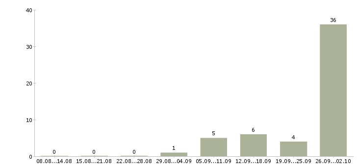 Работа рабочие на вахту в Барнауле - Число вакансий в Барнауле по специальности рабочие на вахту за 2 месяца