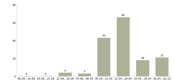 Работа в декрете в Белгороде - Число вакансий в Белгороде по специальности в декрете за 2 месяца
