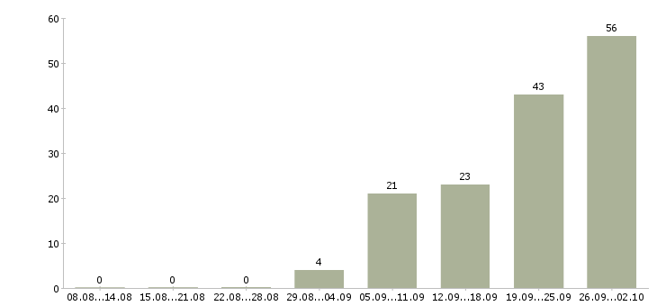 Работа рабочий в организацию в Брянске - Число вакансий в Брянске по специальности рабочий в организацию за 2 месяца