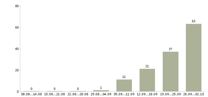 Работа комплектовщики на склад в Владимире - Число вакансий в Владимире по специальности комплектовщики на склад за 2 месяца