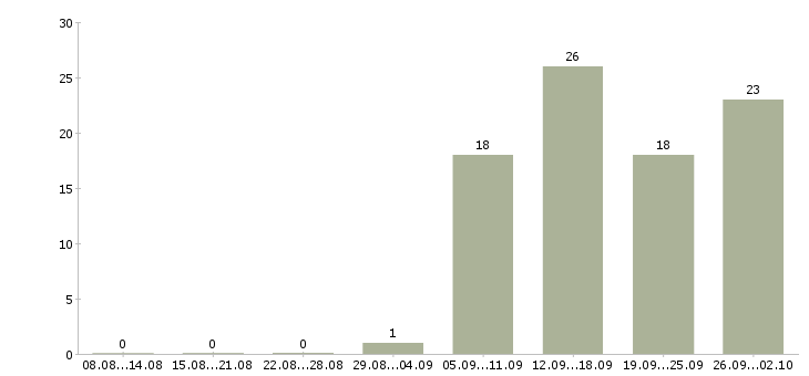 Работа менеджер в отдел активных продаж в Владимире - Число вакансий в Владимире по специальности менеджер в отдел активных продаж за 2 месяца