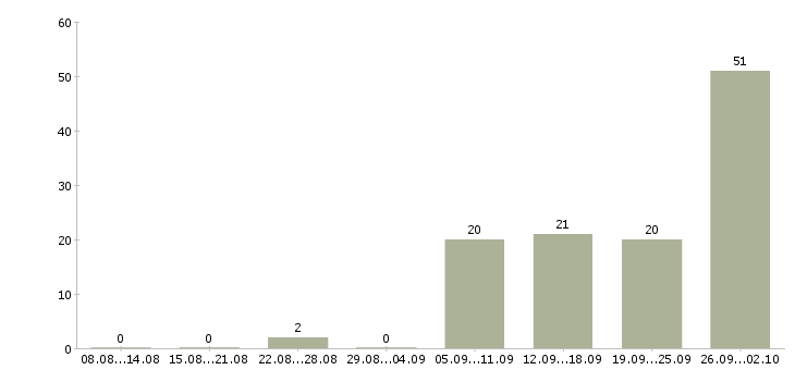 Работа наставник в Владимире - Число вакансий в Владимире по специальности наставник за 2 месяца