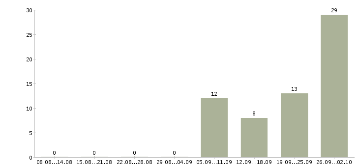 Работа оператор компьютера в Владимире - Число вакансий в Владимире по специальности оператор компьютера за 2 месяца