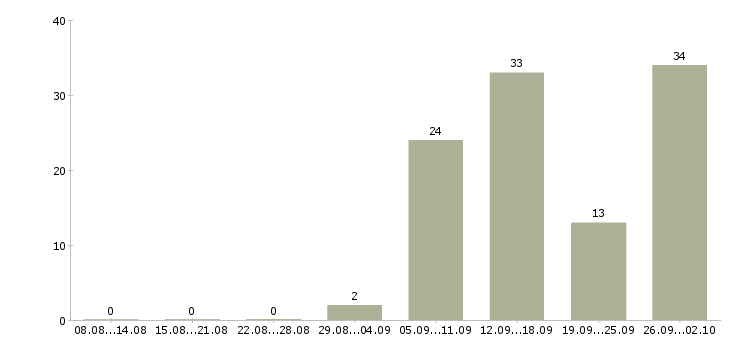 Работа сотрудник на консультацию в Владимире - Число вакансий в Владимире по специальности сотрудник на консультацию за 2 месяца