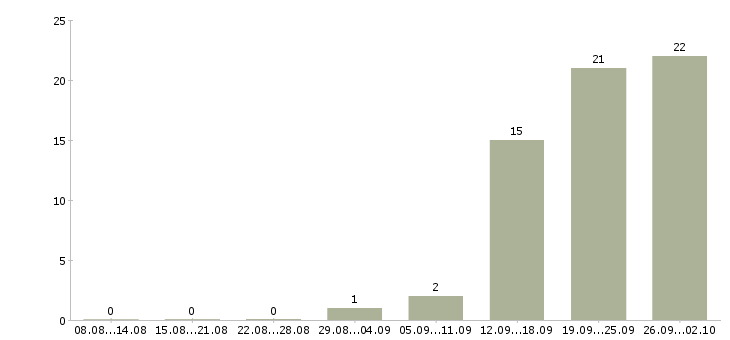 Работа специалист по работе с договорами в Владимире - Число вакансий в Владимире по специальности специалист по работе с договорами за 2 месяца