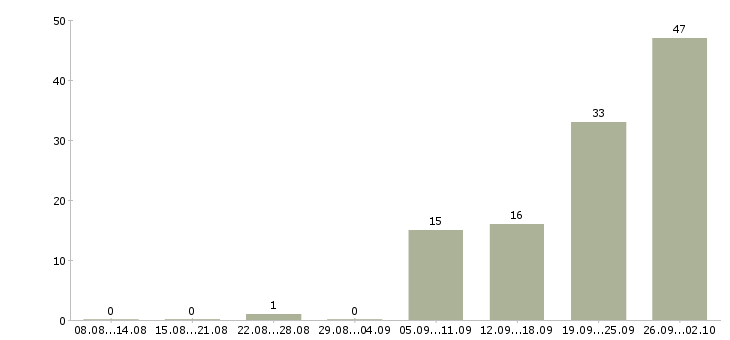 Работа технолог по производству в Владимире - Число вакансий в Владимире по специальности технолог по производству за 2 месяца