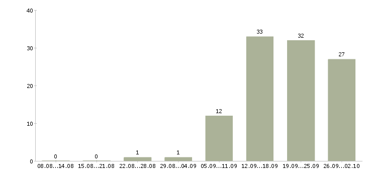 Работа менеджер по клиентам в Волжском - Число вакансий в Волжском по специальности менеджер по клиентам за 2 месяца