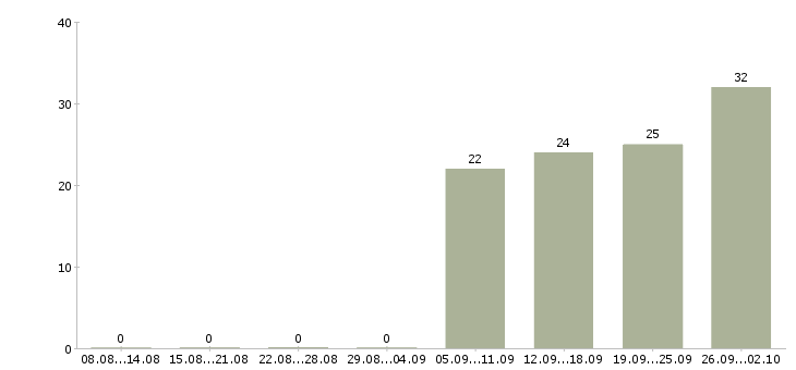 Работа специалист активных продаж в Вологде - Число вакансий в Вологде по специальности специалист активных продаж за 2 месяца