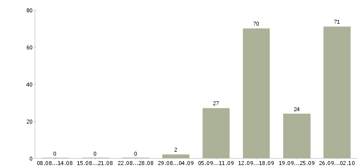 Работа интернет бизнес в Воронеже - Число вакансий в Воронеже по специальности интернет бизнес за 2 месяца